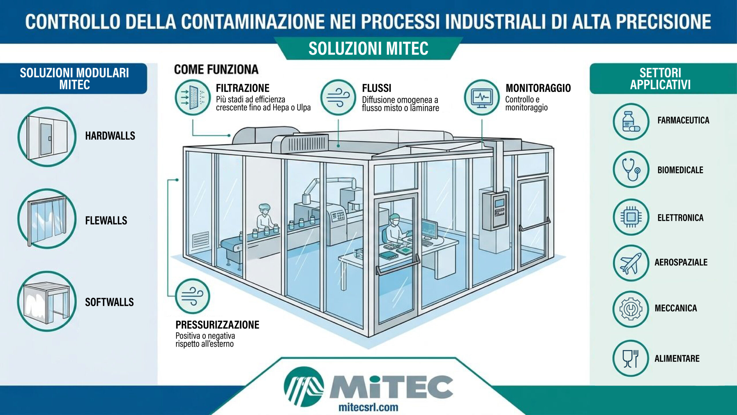 Cleanrooms: l’importanza del Controllodella Contaminazione nei ProcessiIndustriali di Alta Precisione